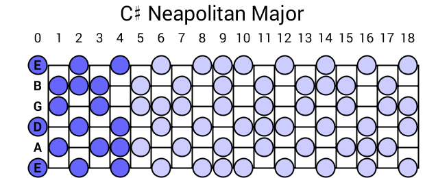 C# Neapolitan Major