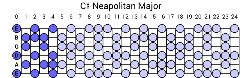 C# Neapolitan Major