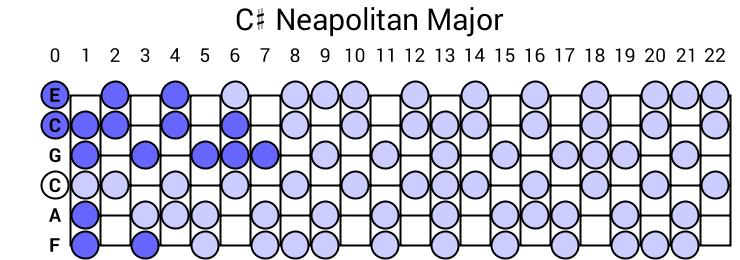 C# Neapolitan Major