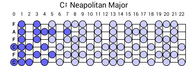 C# Neapolitan Major