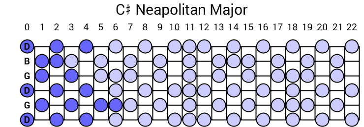 C# Neapolitan Major