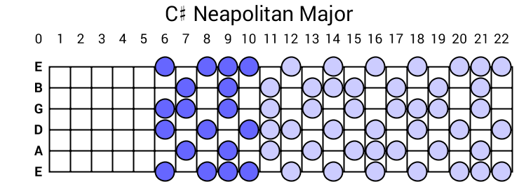 C# Neapolitan Major