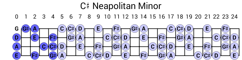 C# Neapolitan Minor