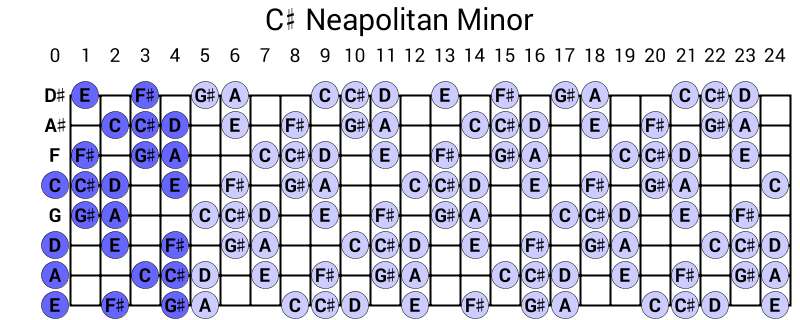 C# Neapolitan Minor