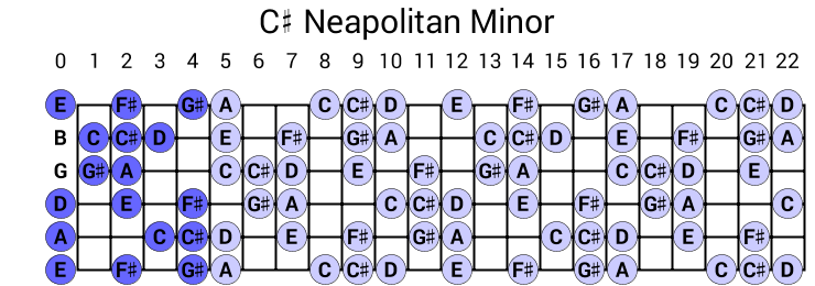 C# Neapolitan Minor