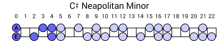 C# Neapolitan Minor