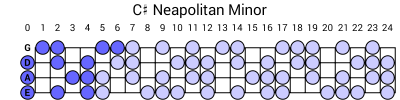C# Neapolitan Minor