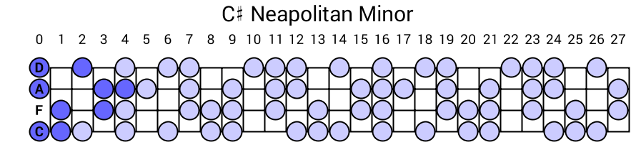 C# Neapolitan Minor