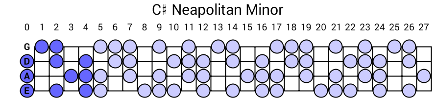 C# Neapolitan Minor