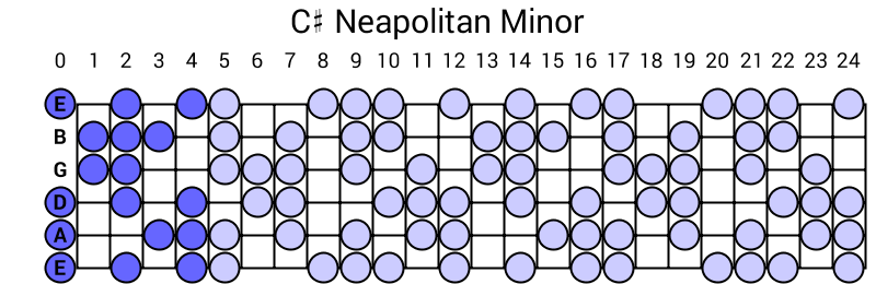 C# Neapolitan Minor