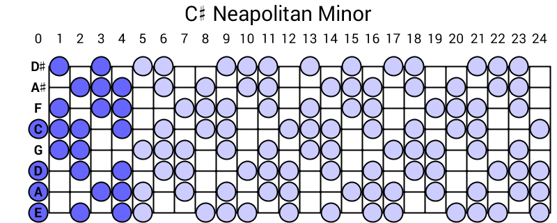 C# Neapolitan Minor