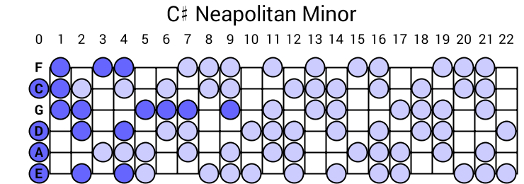 C# Neapolitan Minor