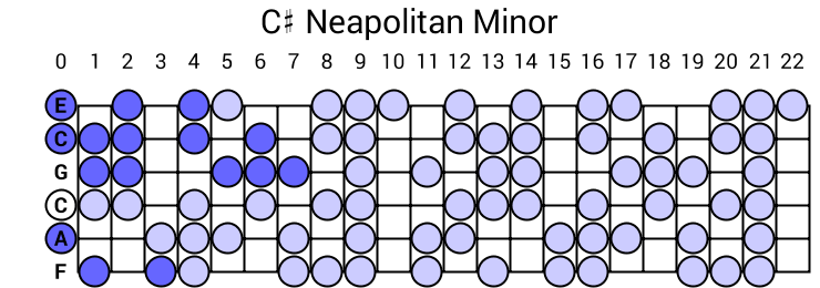 C# Neapolitan Minor