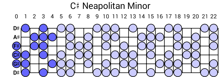 C# Neapolitan Minor