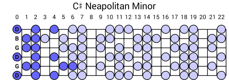 C# Neapolitan Minor