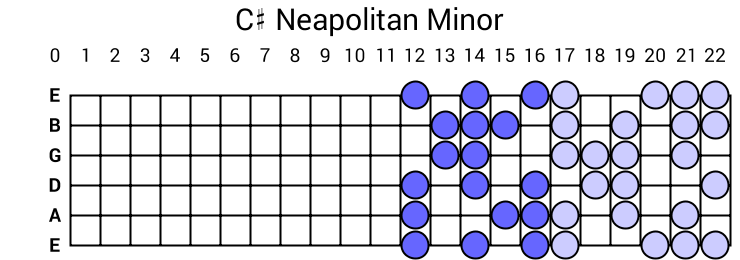 C# Neapolitan Minor