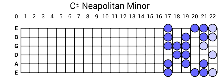 C# Neapolitan Minor