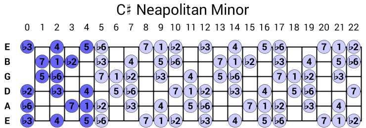C# Neapolitan Minor