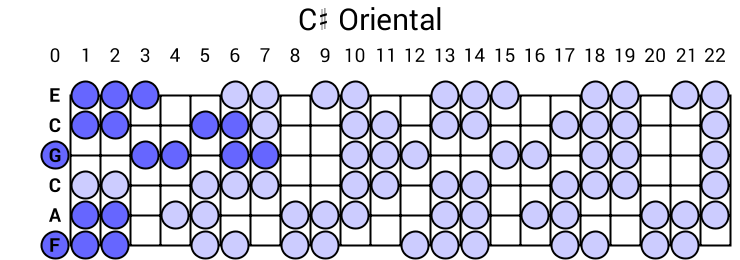 C# Oriental