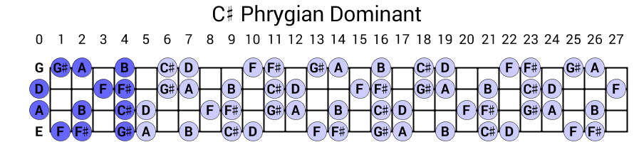 C# Phrygian Dominant