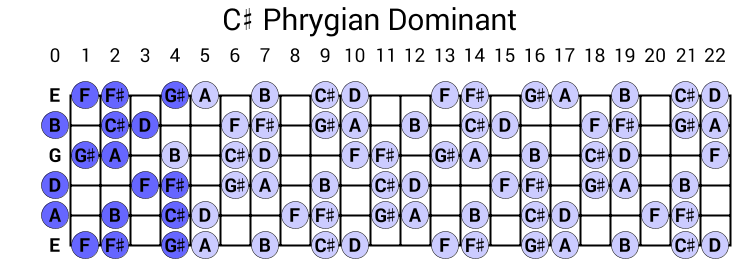 C# Phrygian Dominant