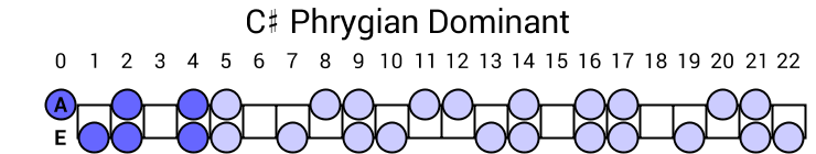 C# Phrygian Dominant