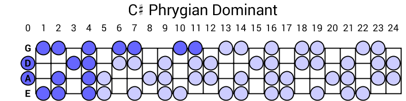 C# Phrygian Dominant
