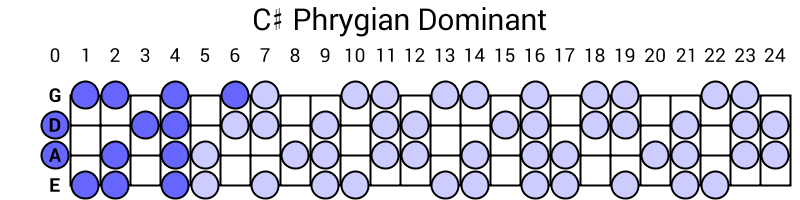 C# Phrygian Dominant