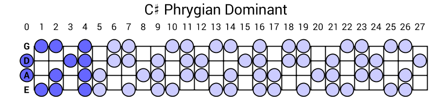 C# Phrygian Dominant