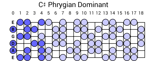 C# Phrygian Dominant