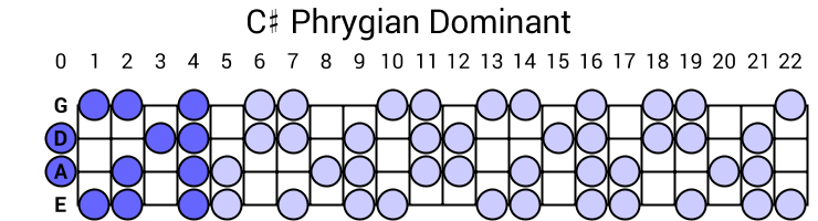 C# Phrygian Dominant