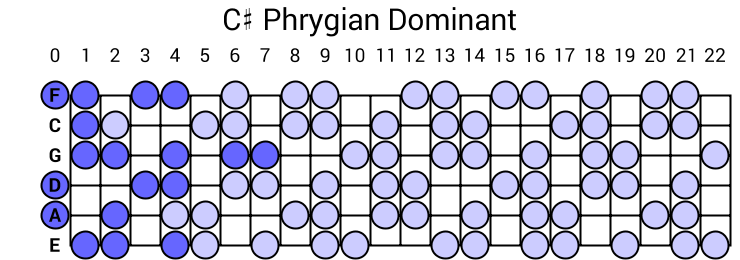 C# Phrygian Dominant