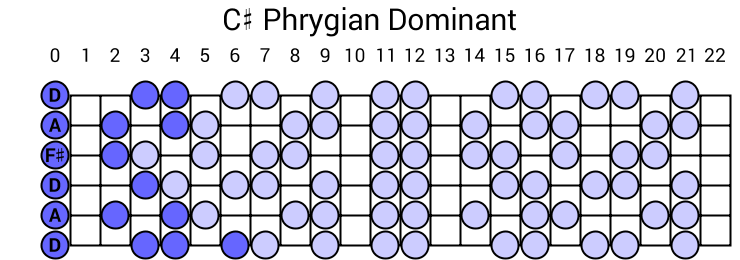 C# Phrygian Dominant