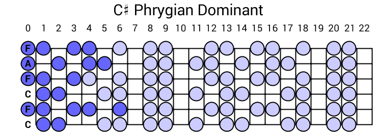 C# Phrygian Dominant