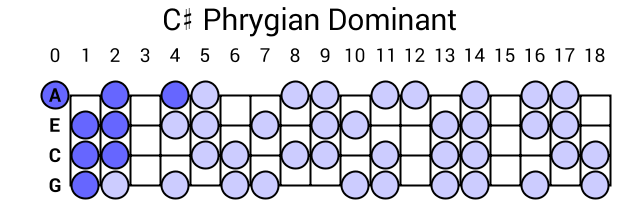 C# Phrygian Dominant