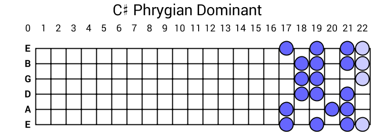 C# Phrygian Dominant