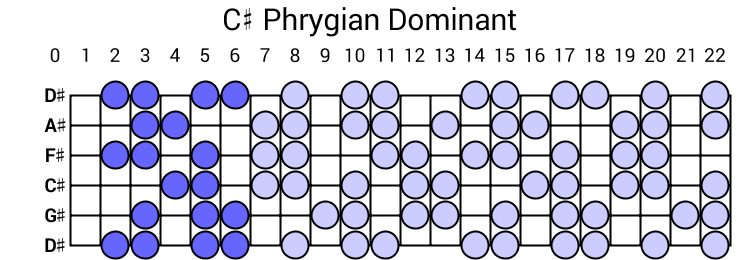 C# Phrygian Dominant