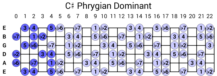 C# Phrygian Dominant