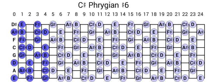 C# Phrygian #6