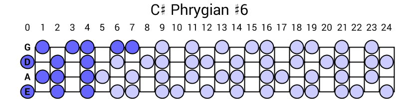 C# Phrygian #6
