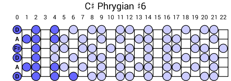 C# Phrygian #6