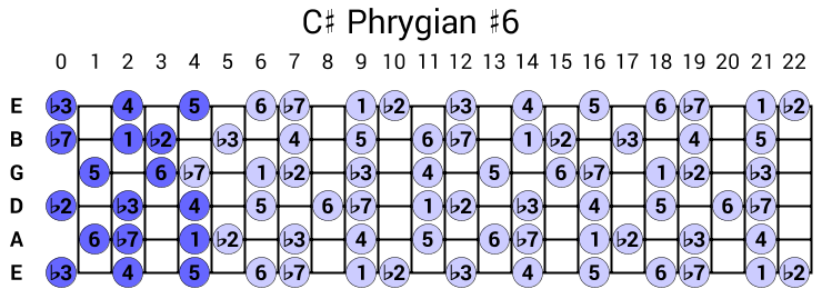 C# Phrygian #6