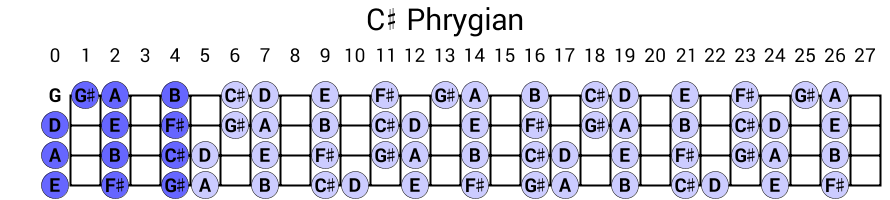 C# Phrygian