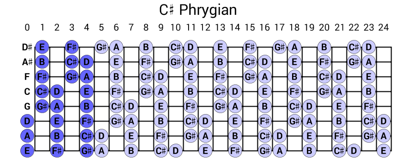 C# Phrygian