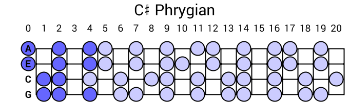 C# Phrygian