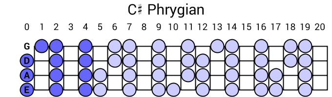 C# Phrygian