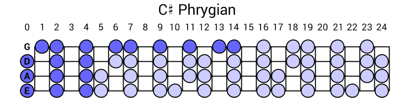 C# Phrygian