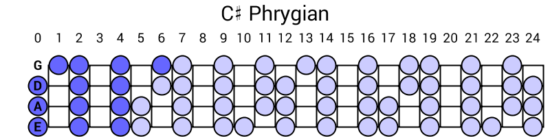 C# Phrygian