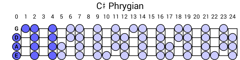 C# Phrygian
