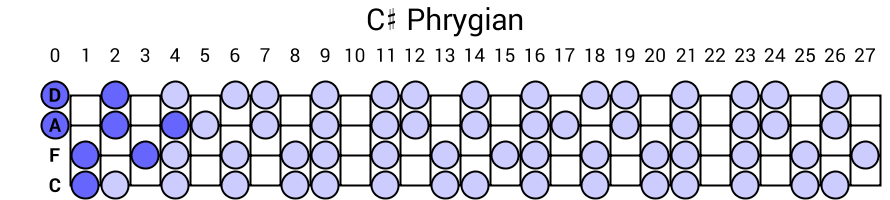 C# Phrygian
